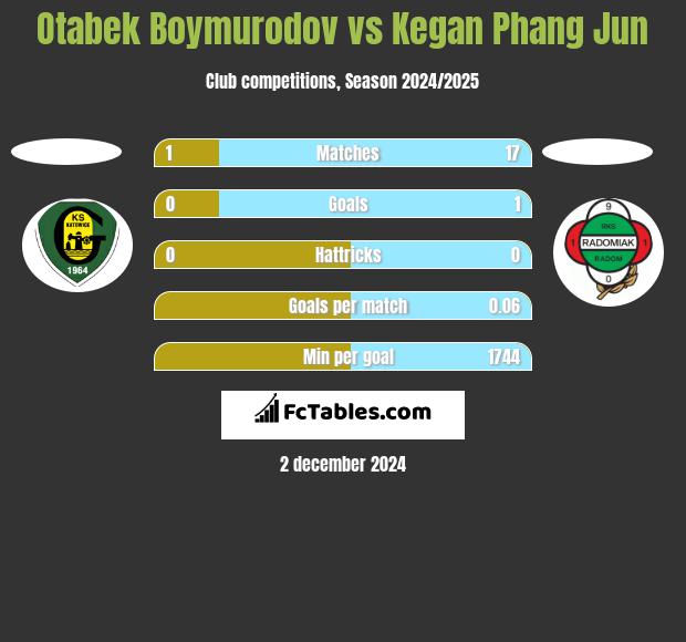 Otabek Boymurodov vs Kegan Phang Jun h2h player stats