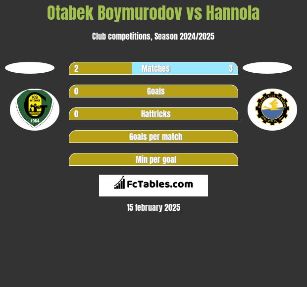 Otabek Boymurodov vs Hannola h2h player stats