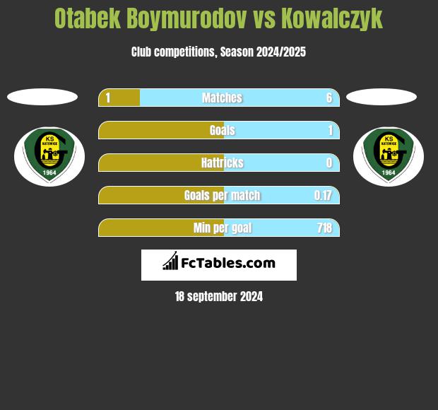 Otabek Boymurodov vs Kowalczyk h2h player stats