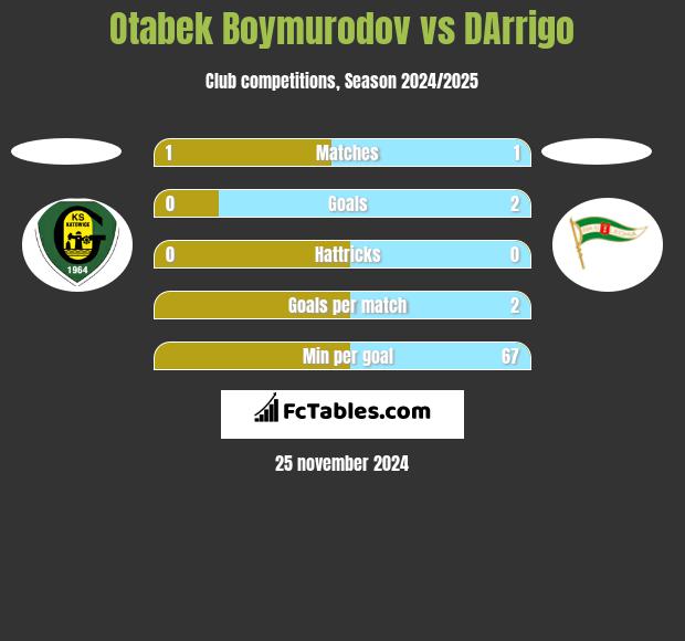 Otabek Boymurodov vs DArrigo h2h player stats