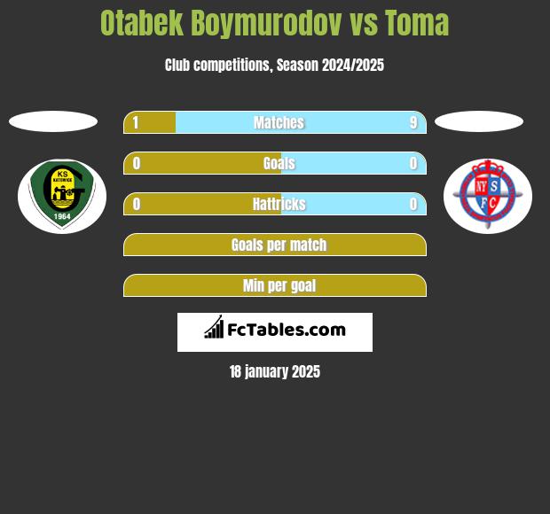 Otabek Boymurodov vs Toma h2h player stats