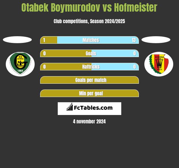 Otabek Boymurodov vs Hofmeister h2h player stats