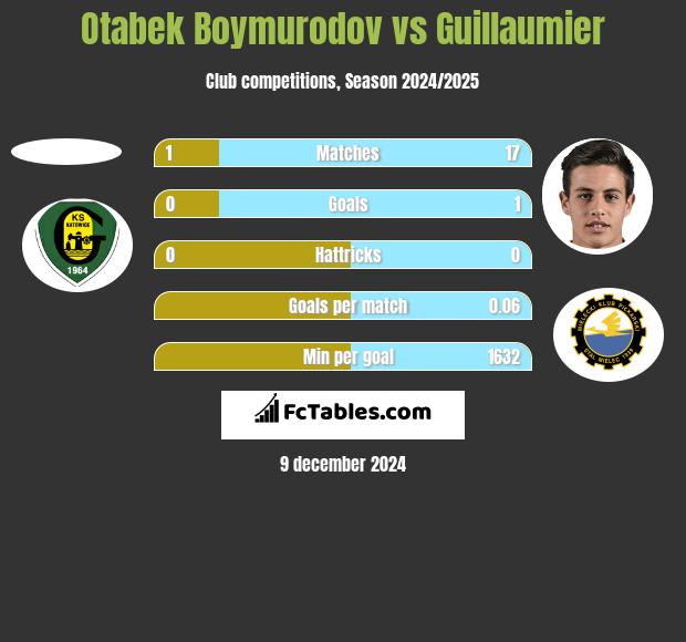 Otabek Boymurodov vs Guillaumier h2h player stats