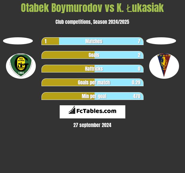 Otabek Boymurodov vs K. Łukasiak h2h player stats