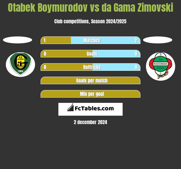 Otabek Boymurodov vs da Gama Zimovski h2h player stats