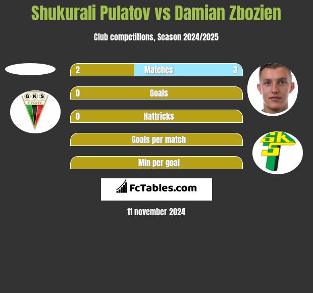 Shukurali Pulatov vs Damian Zbozień h2h player stats