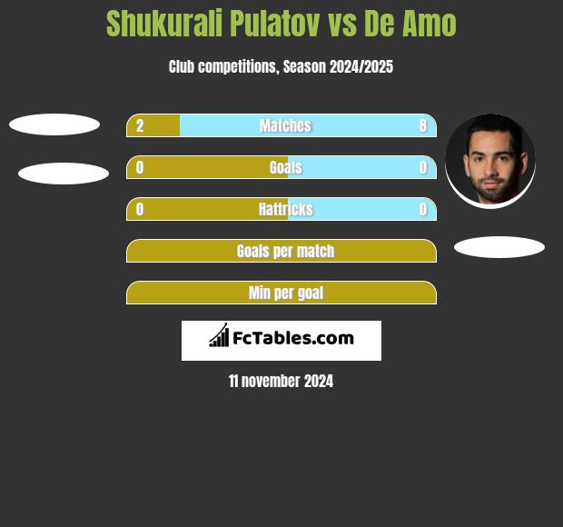 Shukurali Pulatov vs De Amo h2h player stats