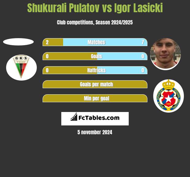 Shukurali Pulatov vs Igor Lasicki h2h player stats