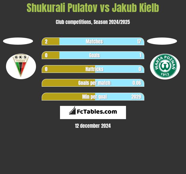 Shukurali Pulatov vs Jakub Kiełb h2h player stats