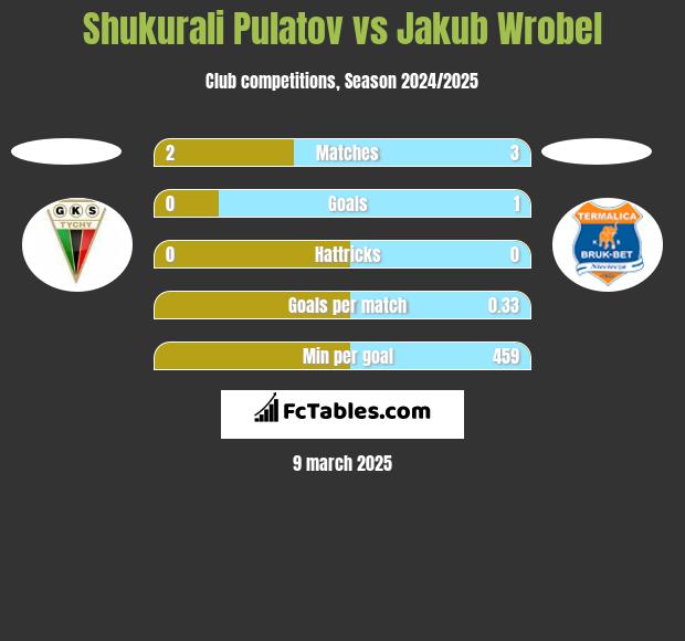 Shukurali Pulatov vs Jakub Wróbel h2h player stats