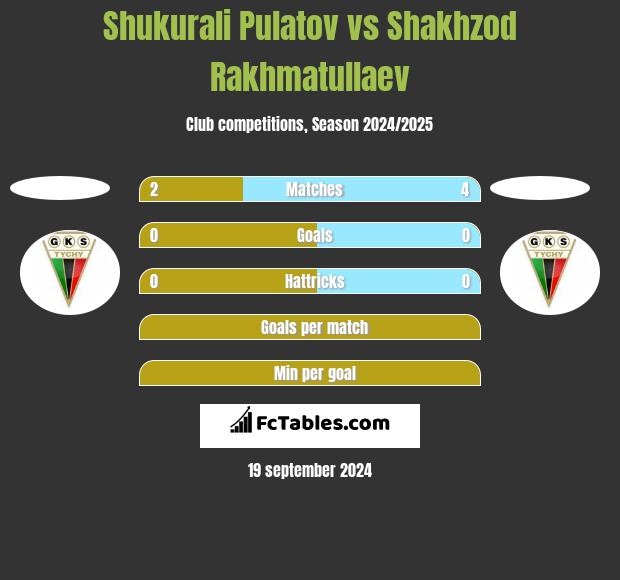 Shukurali Pulatov vs Shakhzod Rakhmatullaev h2h player stats