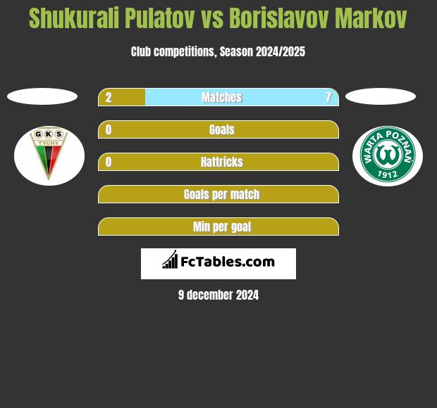 Shukurali Pulatov vs Borislavov Markov h2h player stats