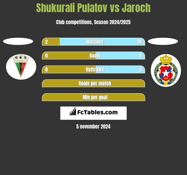 Shukurali Pulatov vs Jaroch h2h player stats