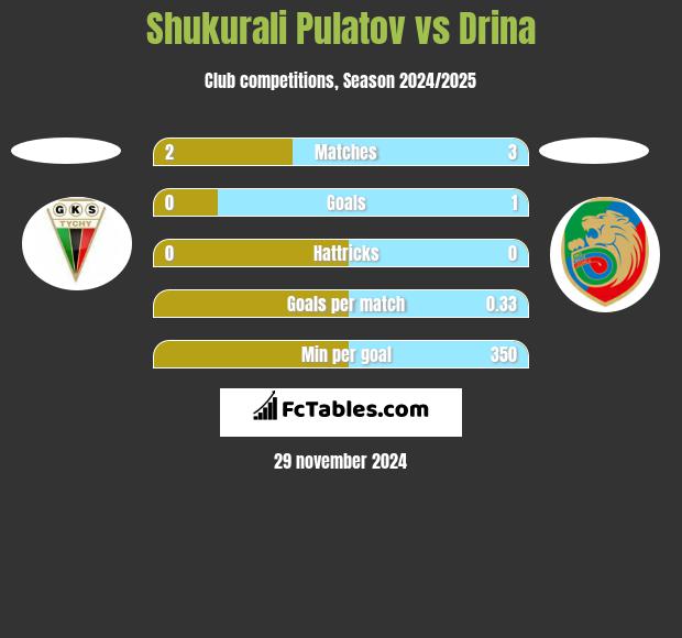 Shukurali Pulatov vs Drina h2h player stats