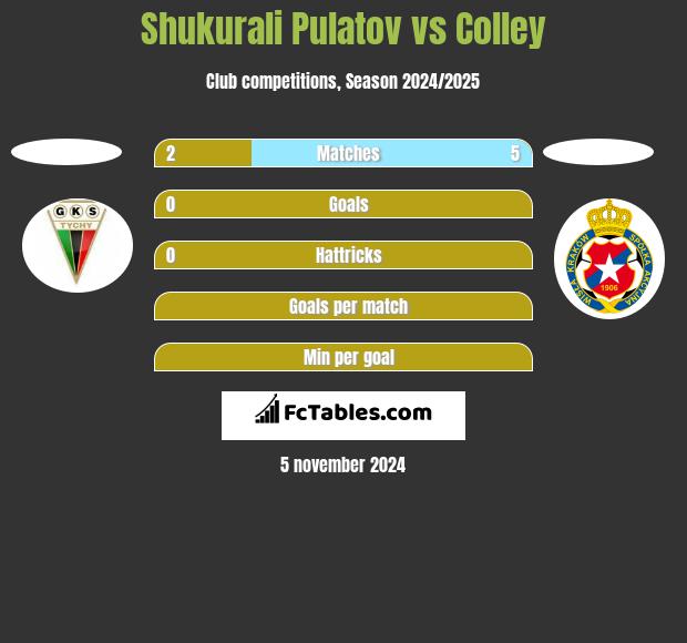 Shukurali Pulatov vs Colley h2h player stats