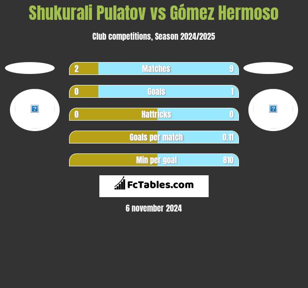 Shukurali Pulatov vs Gómez Hermoso h2h player stats