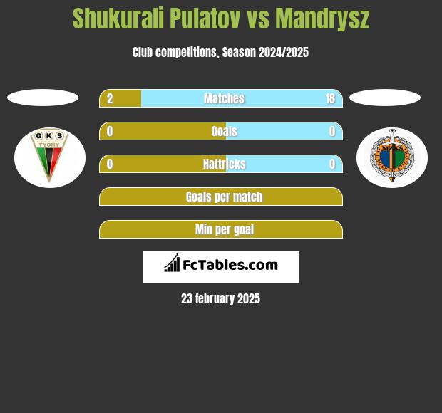 Shukurali Pulatov vs Mandrysz h2h player stats