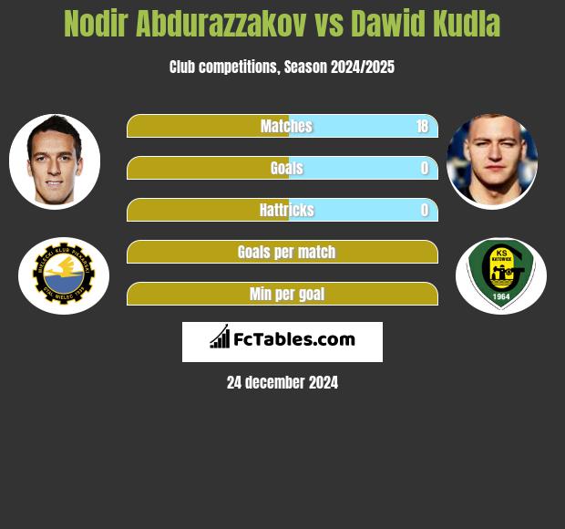 Nodir Abdurazzakov vs Dawid Kudla h2h player stats