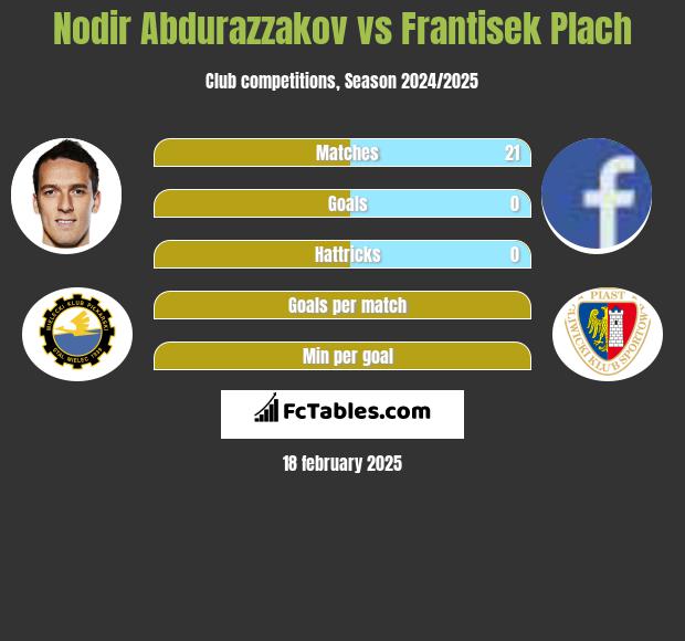 Nodir Abdurazzakov vs Frantisek Plach h2h player stats