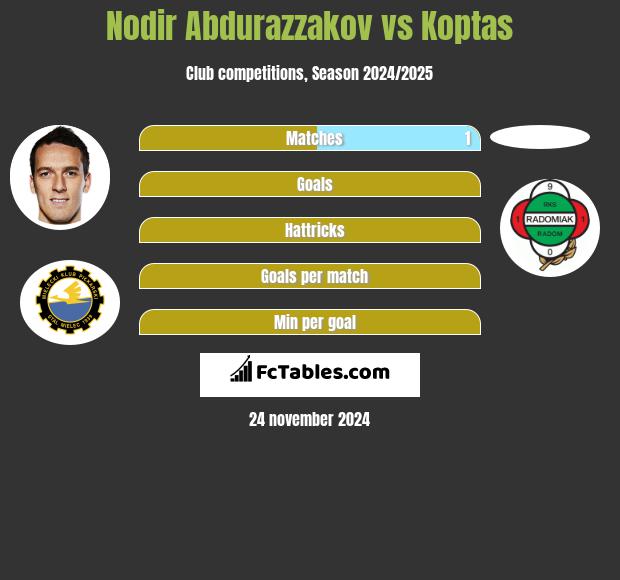 Nodir Abdurazzakov vs Koptas h2h player stats