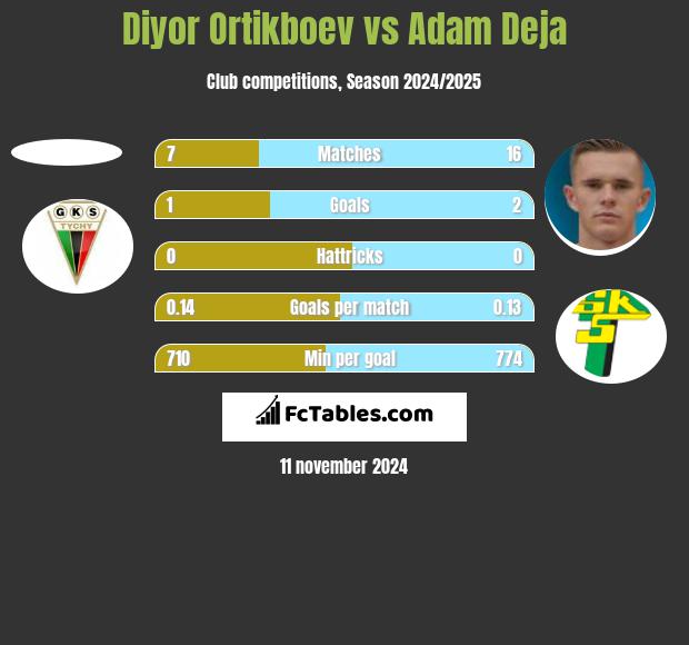 Diyor Ortikboev vs Adam Deja h2h player stats