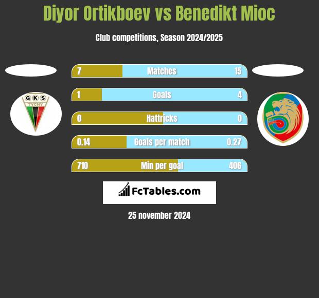 Diyor Ortikboev vs Benedikt Mioc h2h player stats