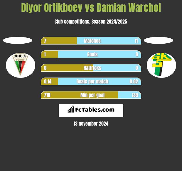 Diyor Ortikboev vs Damian Warchoł h2h player stats