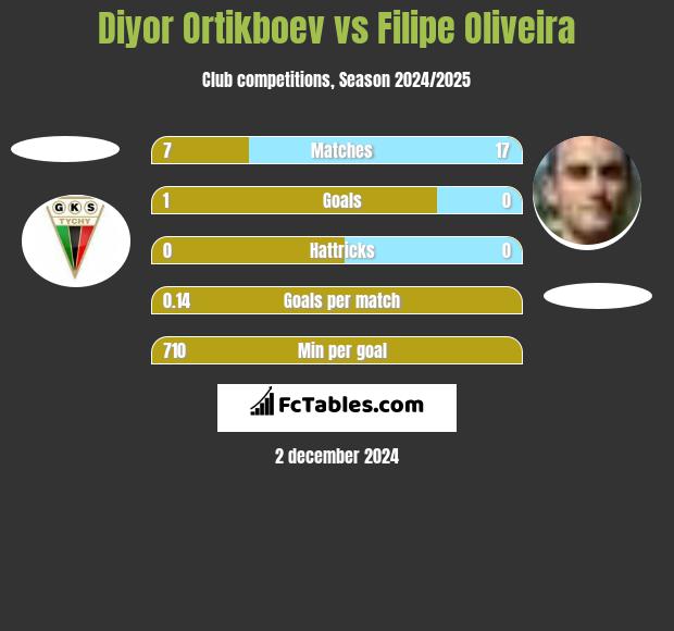 Diyor Ortikboev vs Filipe Oliveira h2h player stats