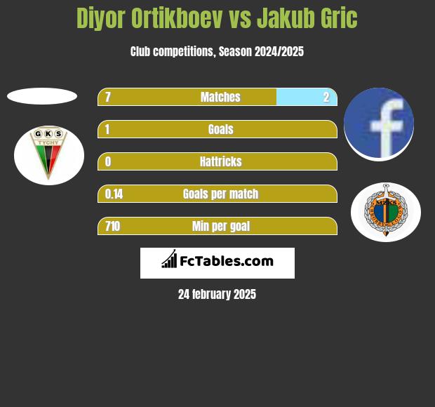 Diyor Ortikboev vs Jakub Gric h2h player stats