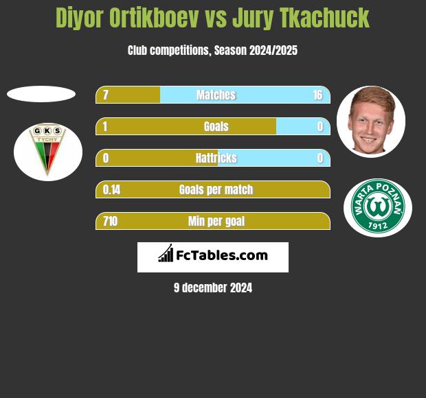 Diyor Ortikboev vs Jury Tkachuck h2h player stats