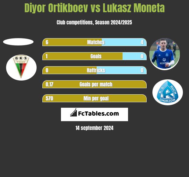 Diyor Ortikboev vs Łukasz Moneta h2h player stats