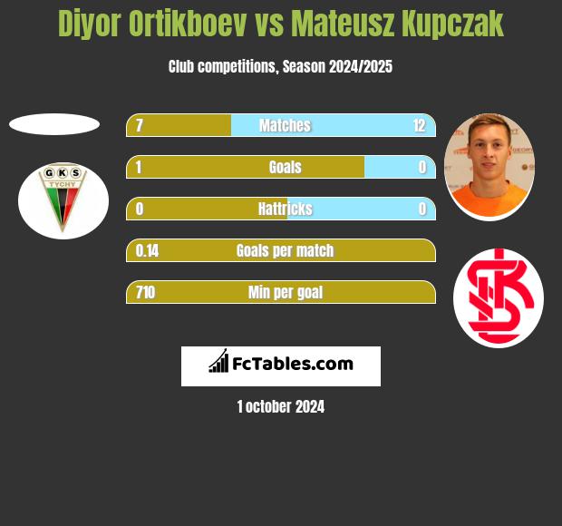 Diyor Ortikboev vs Mateusz Kupczak h2h player stats