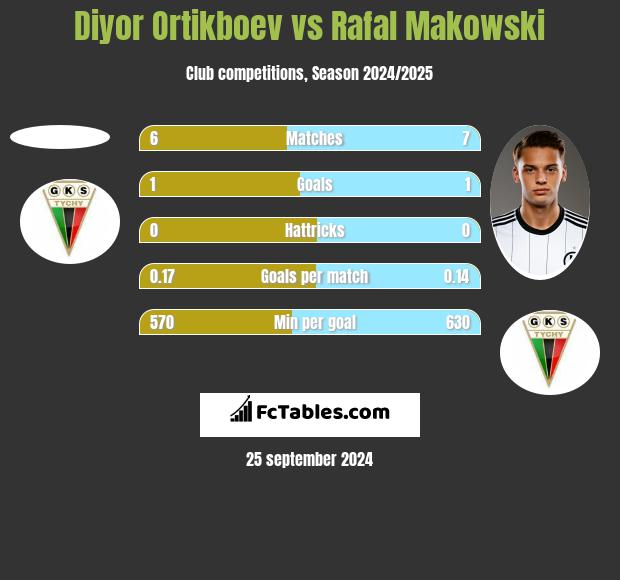 Diyor Ortikboev vs Rafal Makowski h2h player stats