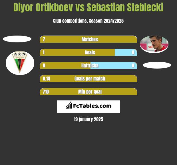 Diyor Ortikboev vs Sebastian Steblecki h2h player stats