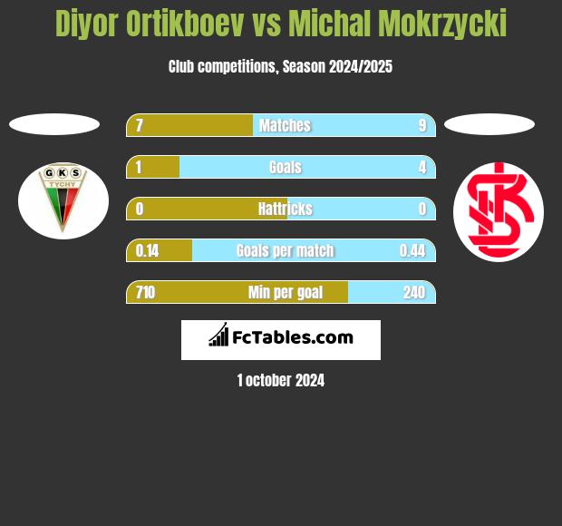 Diyor Ortikboev vs Michal Mokrzycki h2h player stats