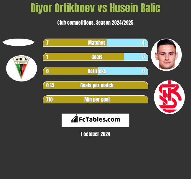 Diyor Ortikboev vs Husein Balic h2h player stats