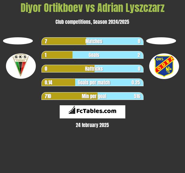 Diyor Ortikboev vs Adrian Lyszczarz h2h player stats