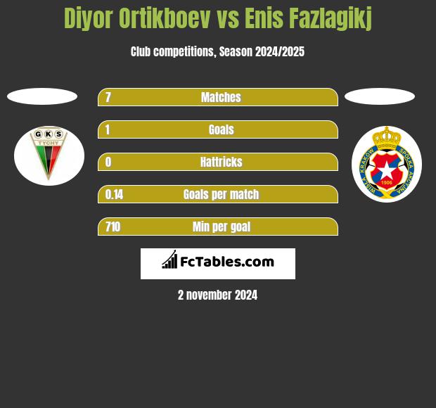 Diyor Ortikboev vs Enis Fazlagikj h2h player stats