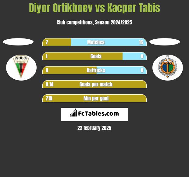 Diyor Ortikboev vs Kacper Tabis h2h player stats