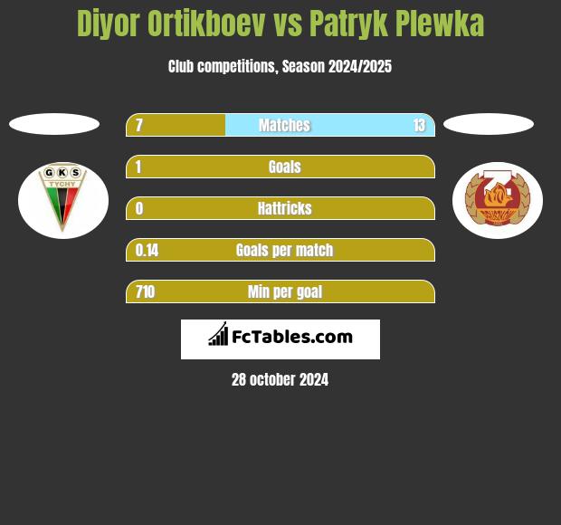 Diyor Ortikboev vs Patryk Plewka h2h player stats