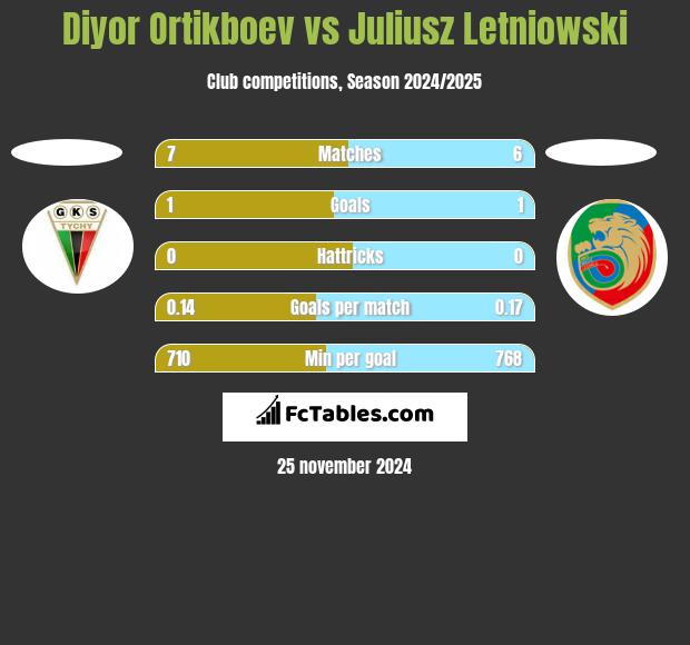 Diyor Ortikboev vs Juliusz Letniowski h2h player stats