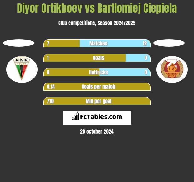 Diyor Ortikboev vs Bartlomiej Ciepiela h2h player stats