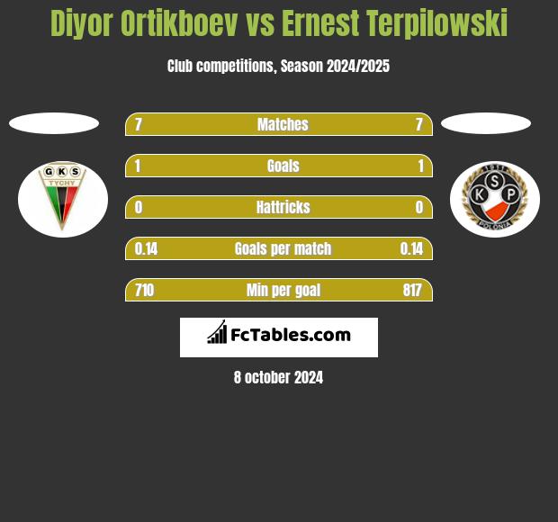 Diyor Ortikboev vs Ernest Terpilowski h2h player stats