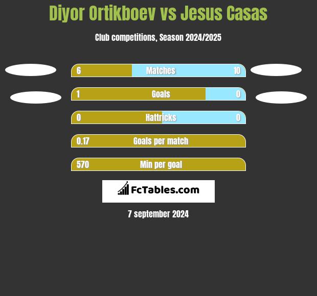 Diyor Ortikboev vs Jesus Casas h2h player stats