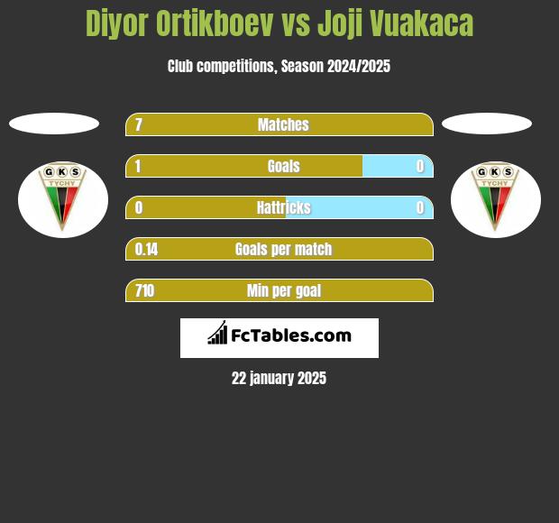 Diyor Ortikboev vs Joji Vuakaca h2h player stats