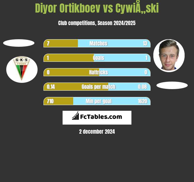 Diyor Ortikboev vs CywiÅ„ski h2h player stats