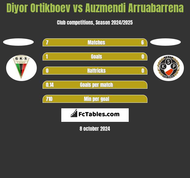 Diyor Ortikboev vs Auzmendi Arruabarrena h2h player stats