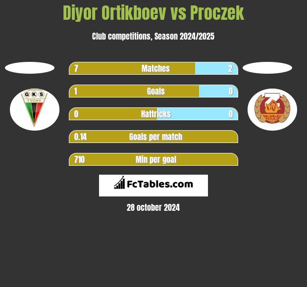 Diyor Ortikboev vs Proczek h2h player stats