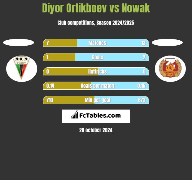 Diyor Ortikboev vs Nowak h2h player stats