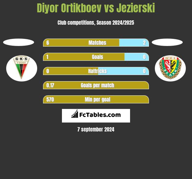 Diyor Ortikboev vs Jezierski h2h player stats